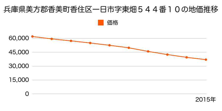 兵庫県美方郡香美町香住区一日市字東畑５４４番１０の地価推移のグラフ