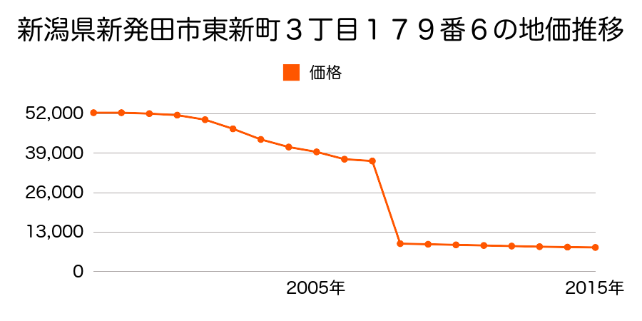 新潟県新発田市中島字大中島４０２番１外の地価推移のグラフ