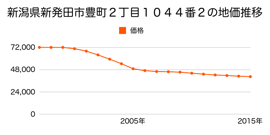 新潟県新発田市豊町２丁目１０４４番１外の地価推移のグラフ