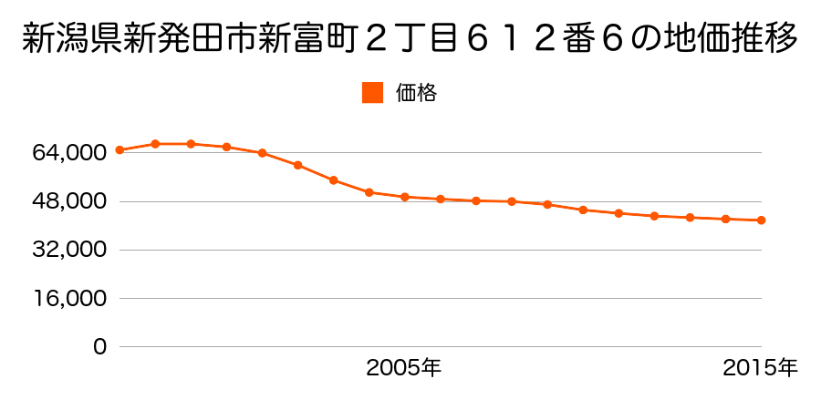 新潟県新発田市新富町２丁目６１２番６の地価推移のグラフ