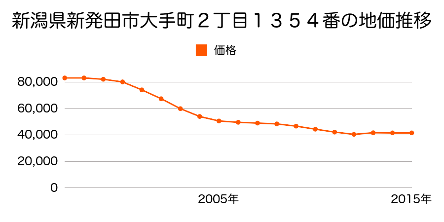 新潟県新発田市緑町２丁目１４７１番２の地価推移のグラフ