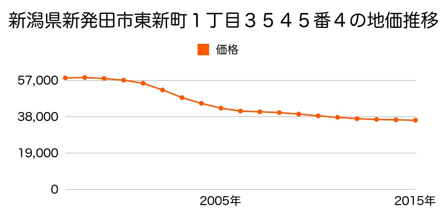 新潟県新発田市東新町１丁目３５４５番４の地価推移のグラフ