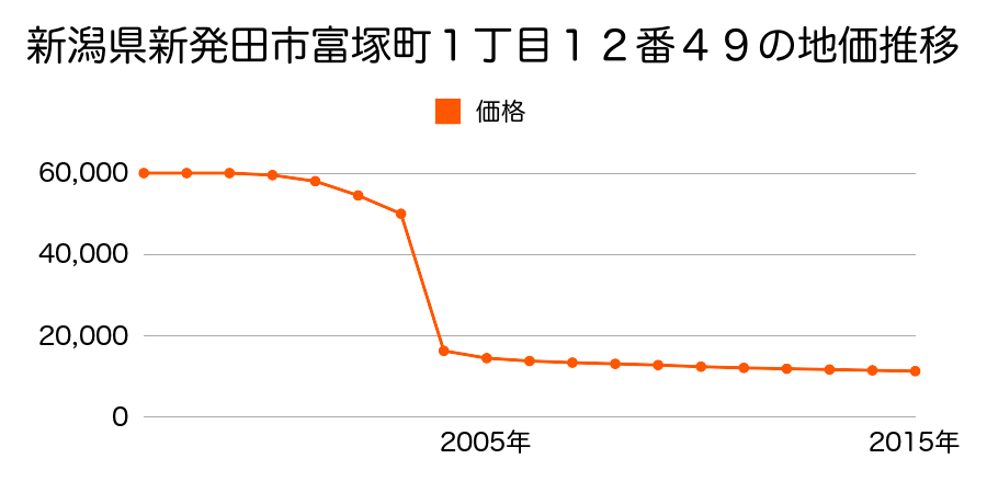 新潟県新発田市天王字村上６０４番の地価推移のグラフ