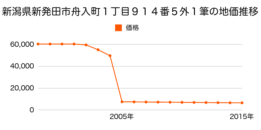 新潟県新発田市塚田１５３番の地価推移のグラフ