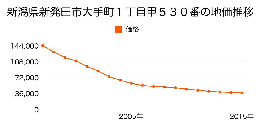 新潟県新発田市大手町１丁目甲５３０番の地価推移のグラフ