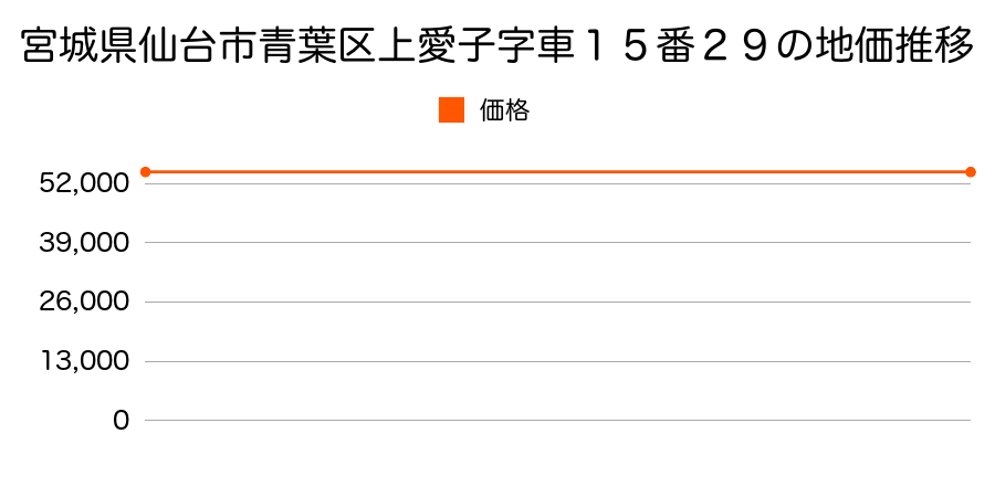 宮城県仙台市青葉区上愛子字車１５番２９の地価推移のグラフ