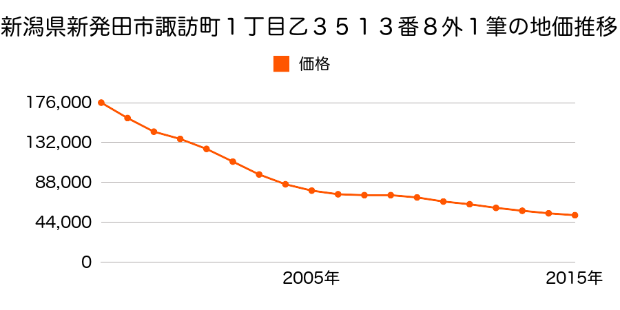 新潟県新発田市諏訪町１丁目１０４８番の地価推移のグラフ