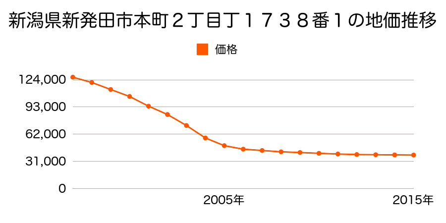 新潟県新発田市住吉町３丁目６１４番の地価推移のグラフ