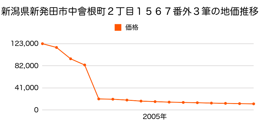 新潟県新発田市板敷字高浜７９８番外の地価推移のグラフ