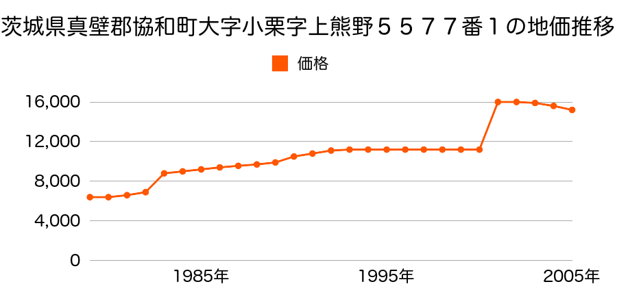 茨城県真壁郡協和町大字横塚字町北１８９番２の地価推移のグラフ