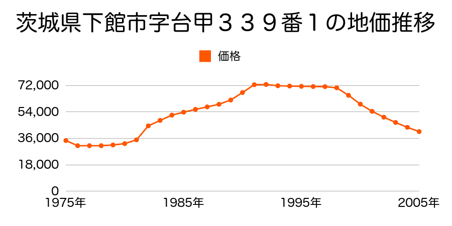 茨城県下館市字台甲４７５番の地価推移のグラフ