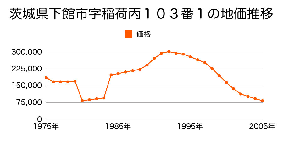 茨城県下館市字田谷川乙９５４番の地価推移のグラフ