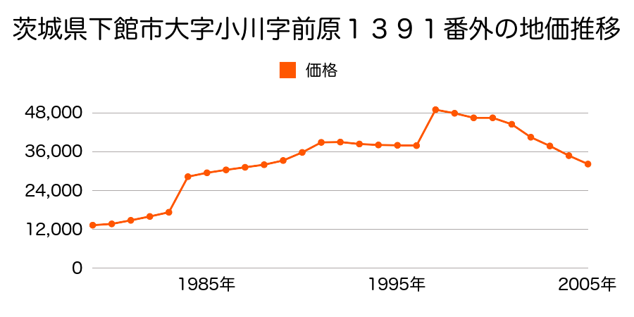 茨城県下館市大字女方字東新田２６８番６２の地価推移のグラフ