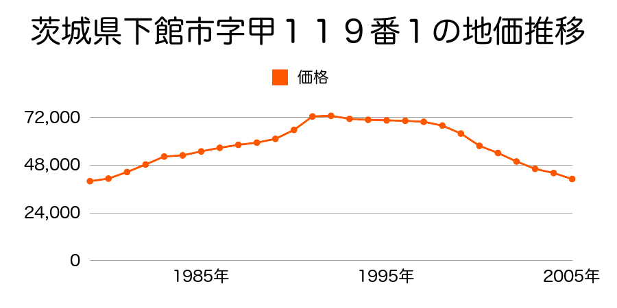 茨城県下館市字富士の越乙３３４番１５の地価推移のグラフ
