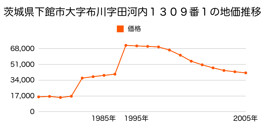 茨城県下館市大字二木成字稲荷塚８４７番５の地価推移のグラフ