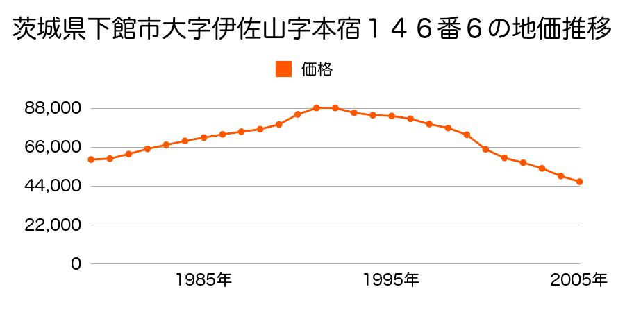 茨城県下館市大字伊佐山字本宿１４６番６の地価推移のグラフ