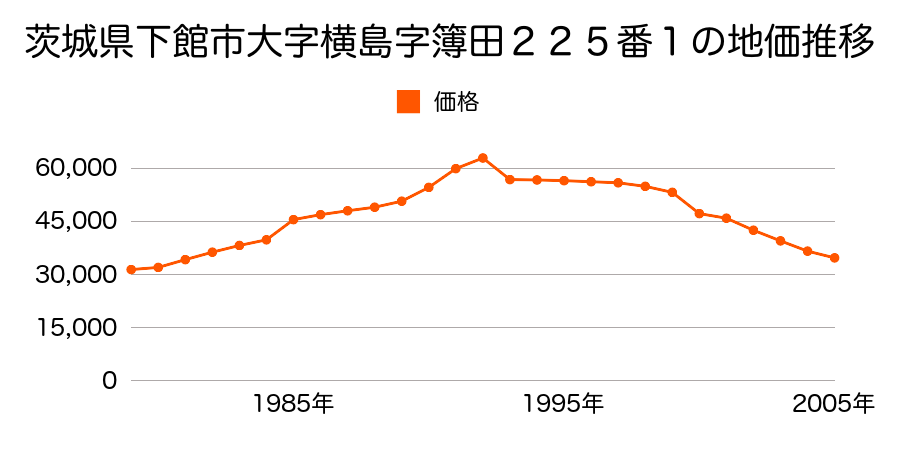 茨城県下館市大字横島字遠羽賀２７８番１５の地価推移のグラフ