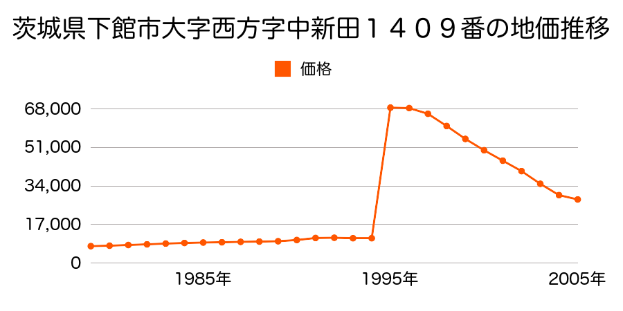 茨城県下館市幸町２丁目１３０５番１５７の地価推移のグラフ