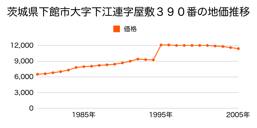 茨城県下館市大字森添島字東宿６５３番外の地価推移のグラフ