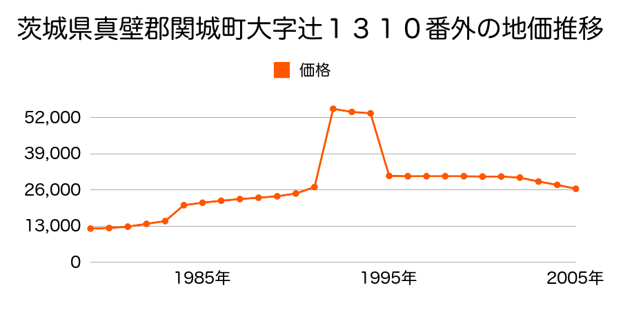 茨城県真壁郡関城町大字黒子字無１８３番の地価推移のグラフ