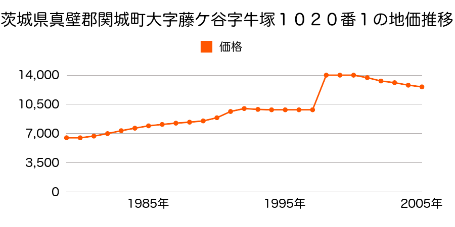 茨城県真壁郡関城町大字花田字本田耕地１３６番１の地価推移のグラフ