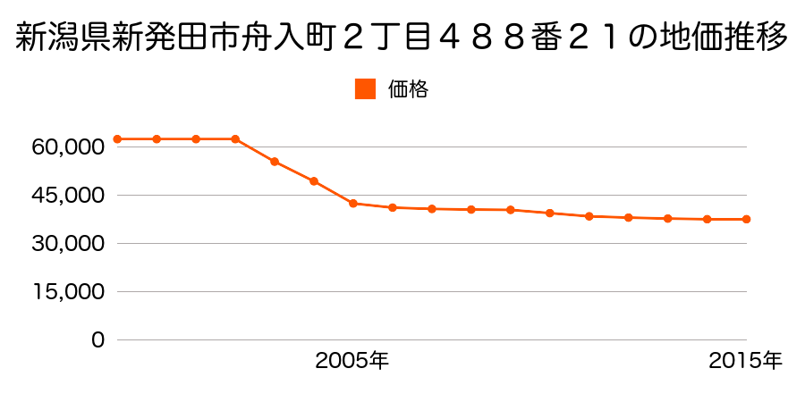 新潟県新発田市舟入町２丁目４８８番２１の地価推移のグラフ