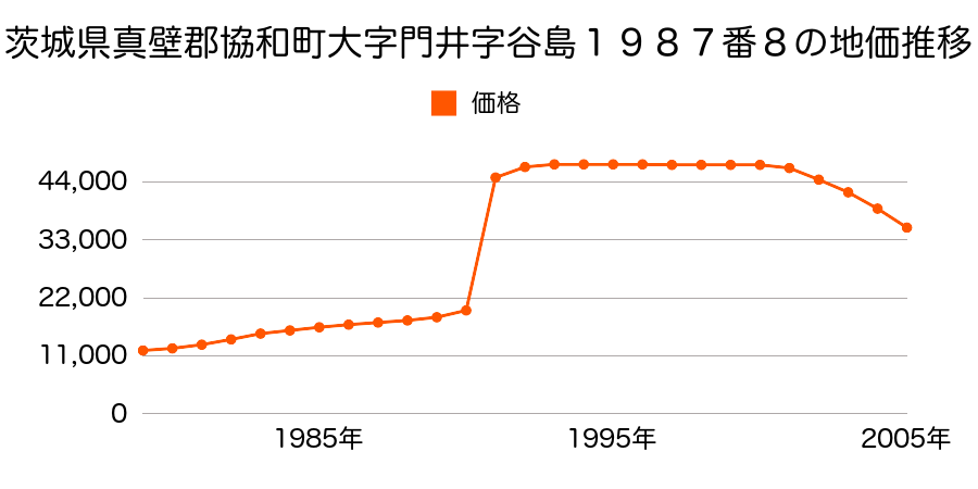 茨城県真壁郡協和町大字新治字谷島１９９６番６８の地価推移のグラフ