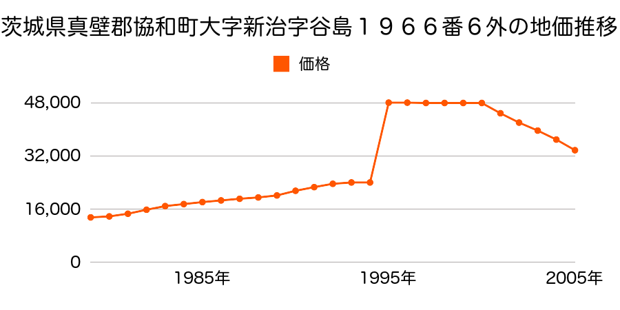茨城県真壁郡協和町大字新治字谷島１９６７番７４の地価推移のグラフ