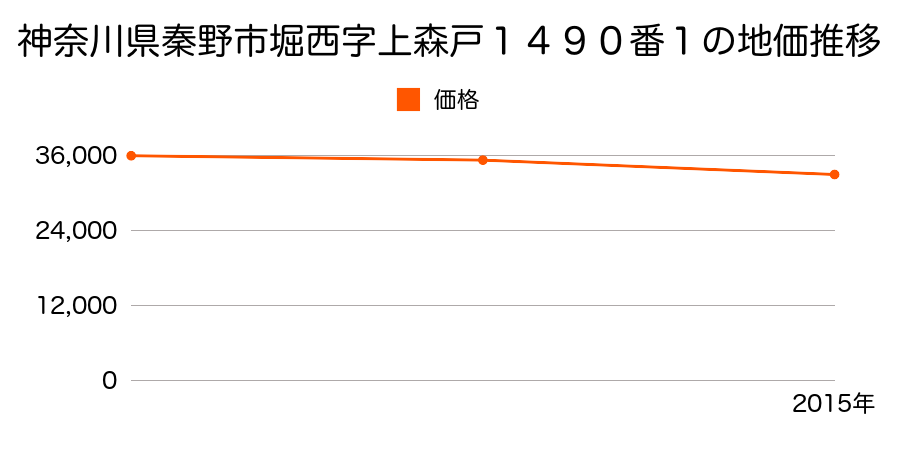 神奈川県秦野市千村字平開戸５３５番外の地価推移のグラフ