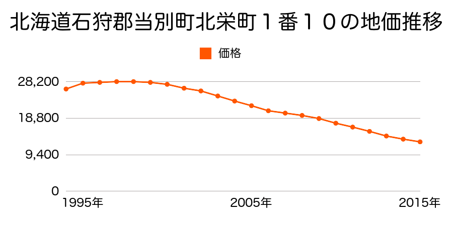 北海道石狩郡当別町北栄町１番１０の地価推移のグラフ