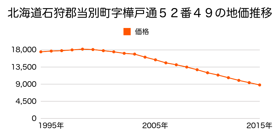 北海道石狩郡当別町樺戸町５２番４９の地価推移のグラフ