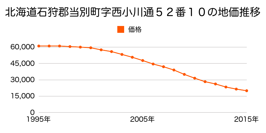 北海道石狩郡当別町弥生５２番１０内の地価推移のグラフ