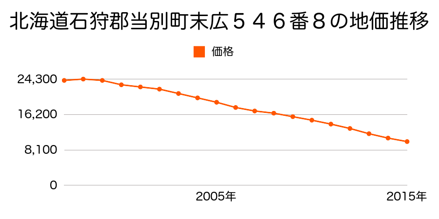 北海道石狩郡当別町末広５４６番８の地価推移のグラフ