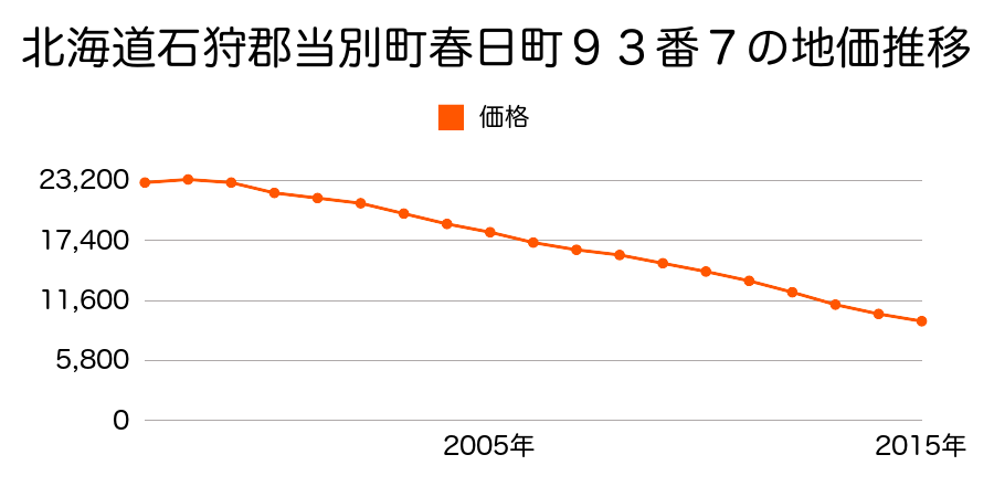北海道石狩郡当別町春日町９３番７の地価推移のグラフ