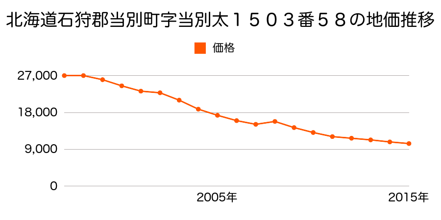 北海道石狩郡当別町太美町２６番７２の地価推移のグラフ