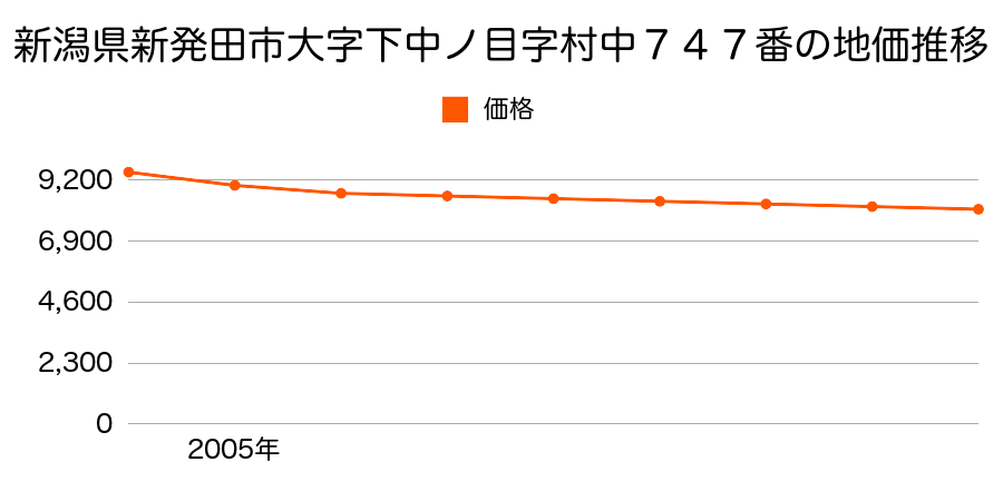 新潟県新発田市下中ノ目字村中７４７番の地価推移のグラフ