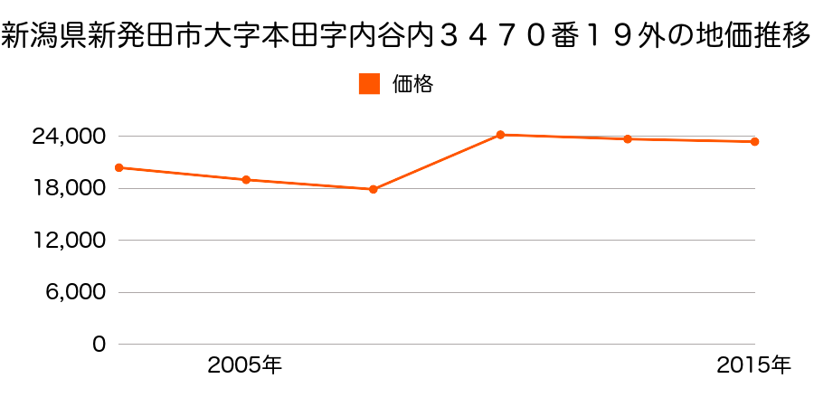 新潟県新発田市小舟町３丁目６４８番９の地価推移のグラフ