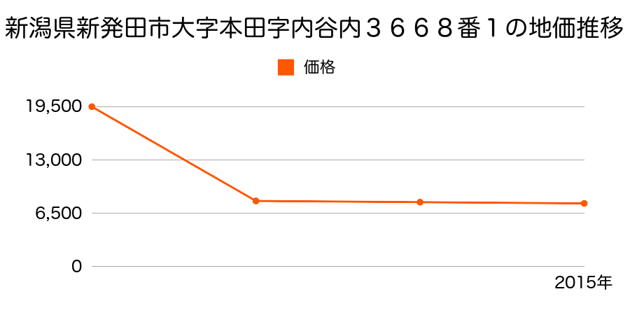 新潟県新発田市下中ノ目字村中７４７番の地価推移のグラフ