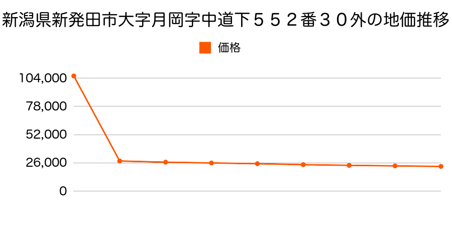 新潟県新発田市三日市字小島４７３番１外の地価推移のグラフ
