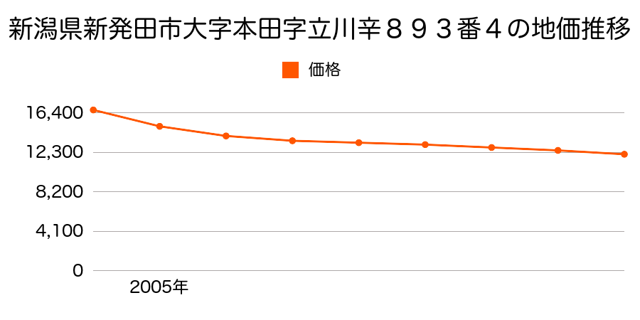 新潟県新発田市本田字立川辛８９３番４の地価推移のグラフ