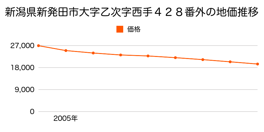 新潟県新発田市乙次字西手４２８番外の地価推移のグラフ