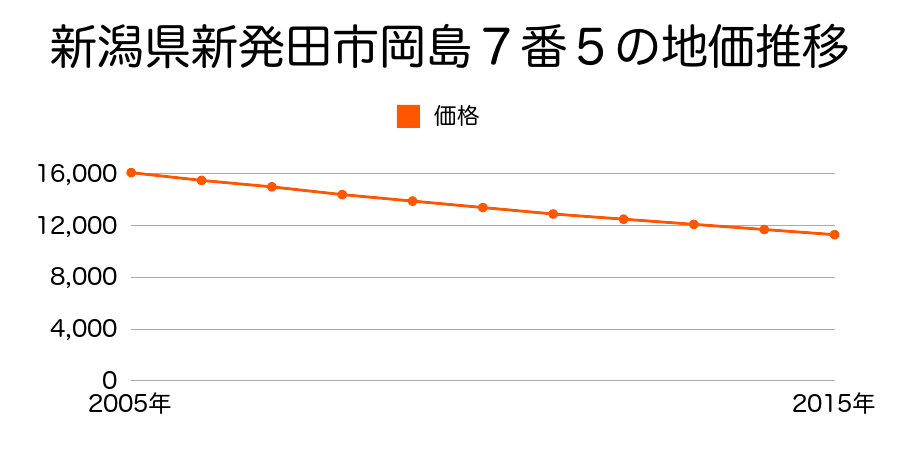新潟県新発田市岡島７番５の地価推移のグラフ