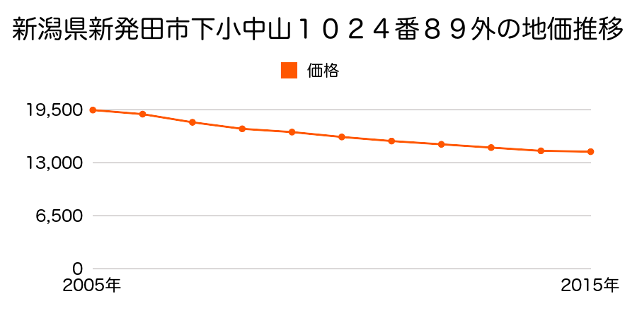 新潟県新発田市下小中山１０２４番８９外の地価推移のグラフ