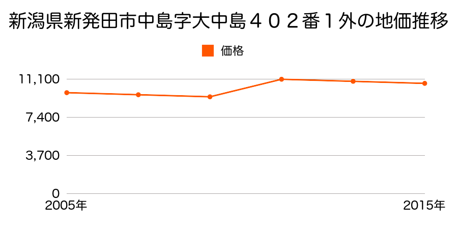 新潟県新発田市板敷字高浜７９８番外の地価推移のグラフ