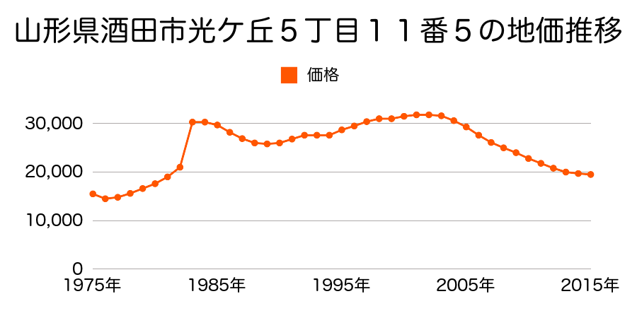 山形県酒田市光ケ丘４丁目５２番２９の地価推移のグラフ