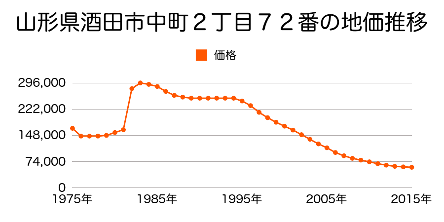 山形県酒田市中町２丁目１２５番１４の地価推移のグラフ