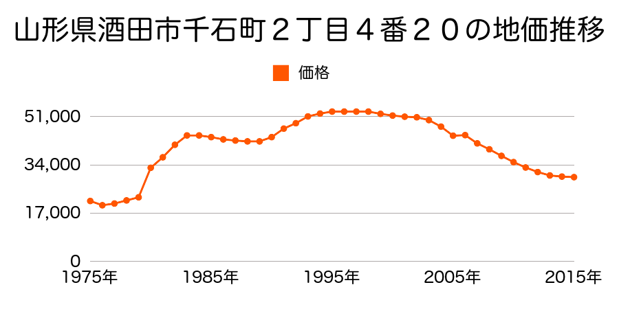 山形県酒田市千石町１丁目６番４８の地価推移のグラフ