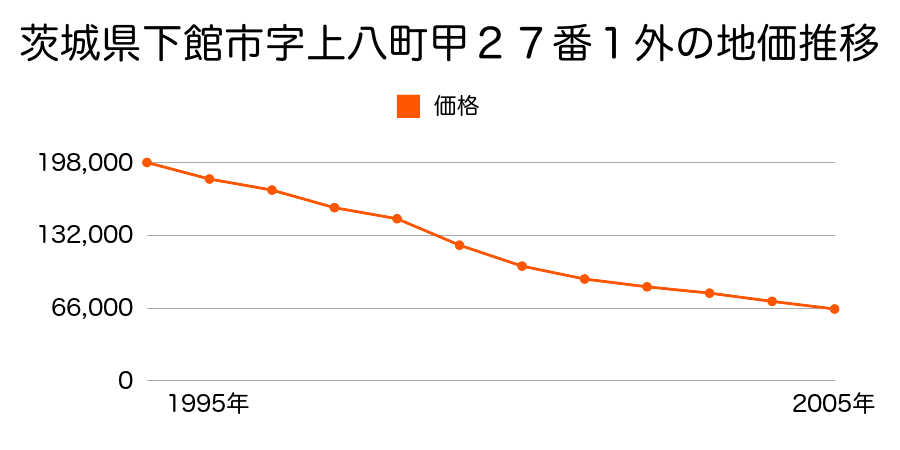 茨城県下館市字上八町甲２７番１外の地価推移のグラフ