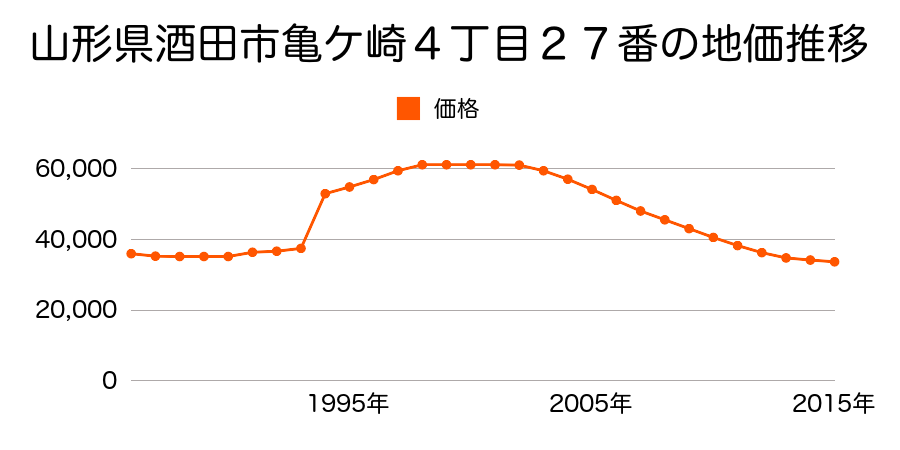 山形県酒田市亀ケ崎６丁目７番１６の地価推移のグラフ