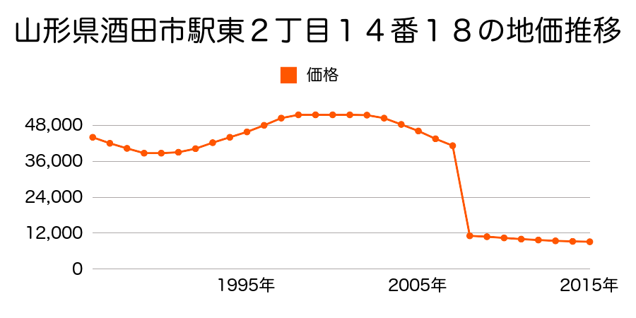 山形県酒田市小泉字上川原１９番１２の地価推移のグラフ